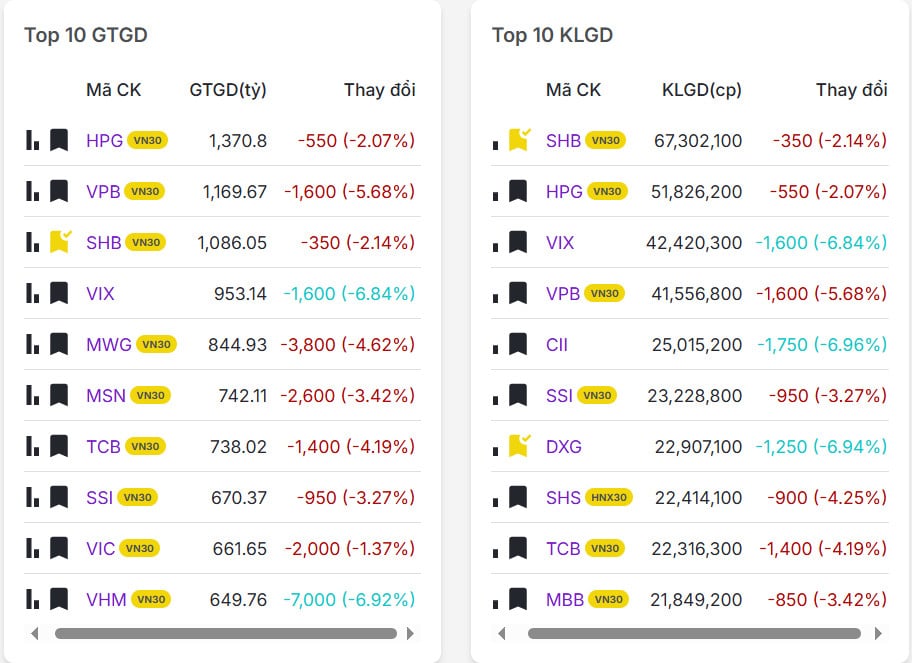 Top 20 mã có khối lượng/giá trị giao dịch nhiều nhất thị trường chứng khoán hôm nay 12/12/2025