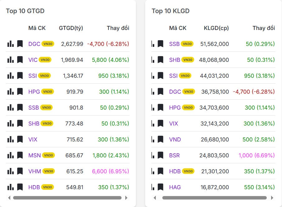Top 20 mã có khối lượng/giá trị giao dịch nhiều nhất thị trường chứng khoán hôm nay 19/12/2025