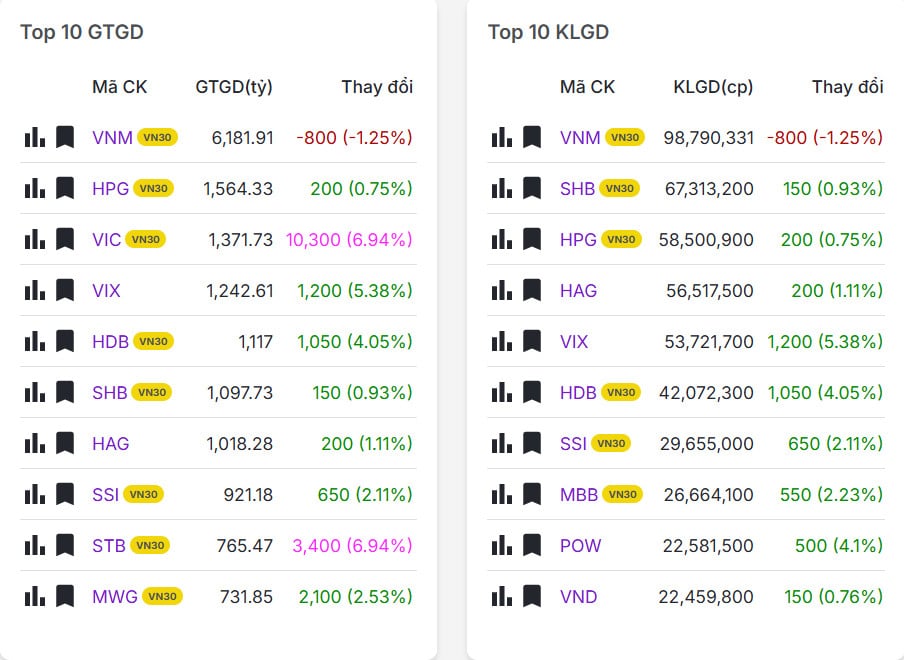 Top 20 mã có khối lượng/giá trị giao dịch nhiều nhất thị trường chứng khoán hôm nay 22/12/2025