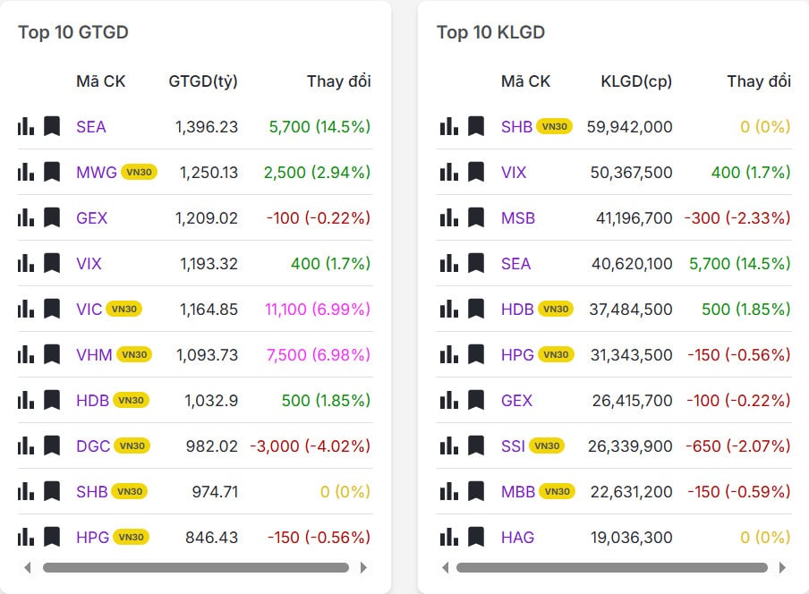 Top 20 mã có khối lượng/giá trị giao dịch nhiều nhất thị trường chứng khoán hôm nay 23/12/2025