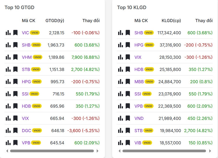 Top 20 mã có khối lượng/giá trị giao dịch nhiều nhất thị trường chứng khoán hôm nay 24/12/2025