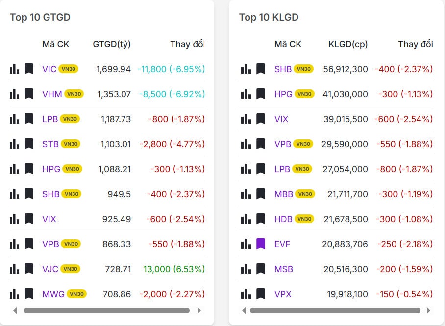 Top 20 mã có khối lượng/giá trị giao dịch nhiều nhất thị trường chứng khoán hôm nay 25/12/2025