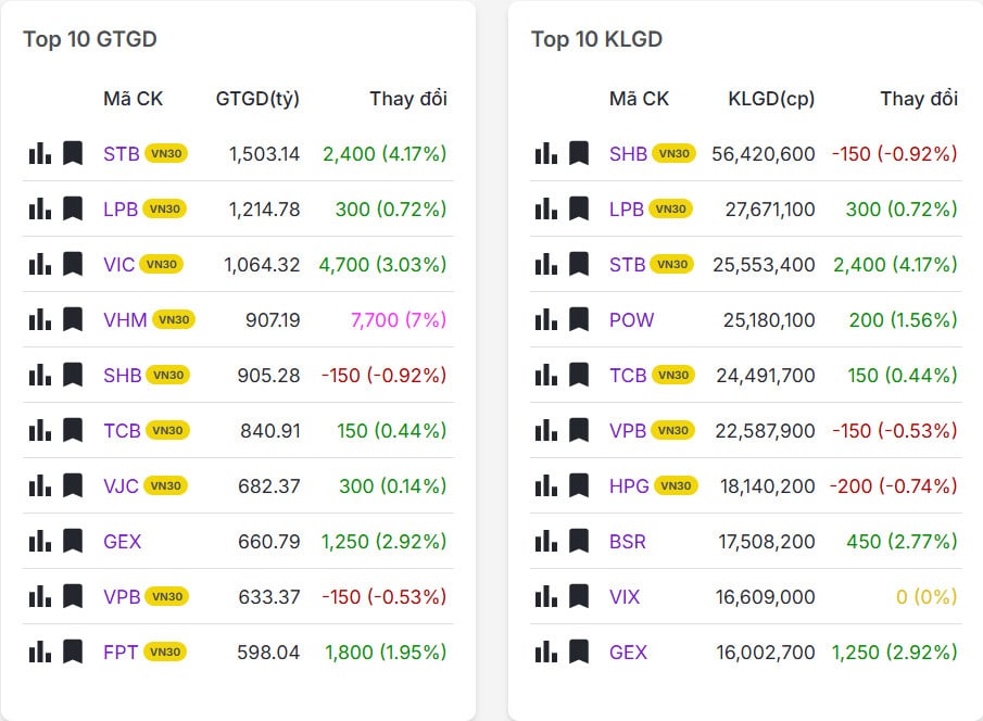 Top 20 mã có khối lượng/giá trị giao dịch nhiều nhất thị trường chứng khoán hôm nay 29/12/2025