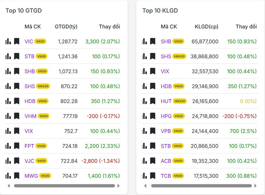 Top 20 mã có khối lượng/giá trị giao dịch nhiều nhất thị trường chứng khoán hôm nay 30/12/2025