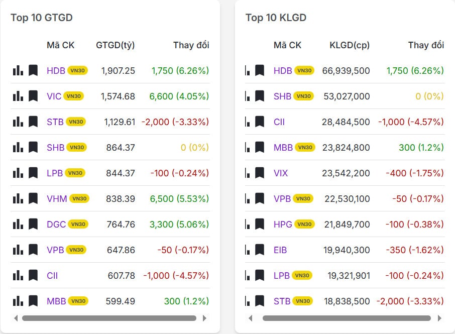 Top 20 mã có khối lượng/giá trị giao dịch nhiều nhất thị trường chứng khoán hôm nay 31/12/2025