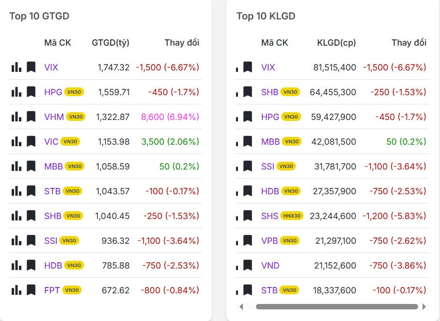 Top 20 mã có khối lượng/giá trị giao dịch nhiều nhất thị trường chứng khoán hôm nay 05/01/2026