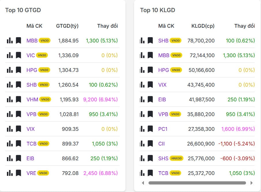 Top 20 mã có khối lượng/giá trị giao dịch nhiều nhất thị trường chứng khoán hôm nay 06/01/2026