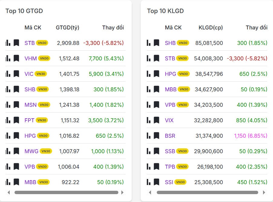 Top 20 mã có khối lượng/giá trị giao dịch nhiều nhất thị trường chứng khoán hôm nay 07/01/2026
