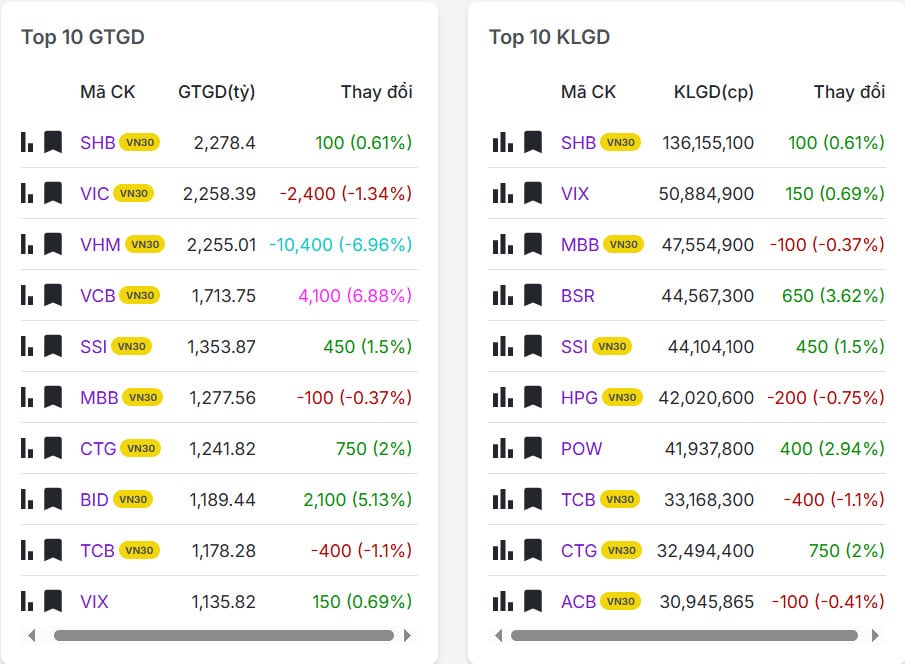 Top 20 mã có khối lượng/giá trị giao dịch nhiều nhất thị trường chứng khoán hôm nay 08/01/2026