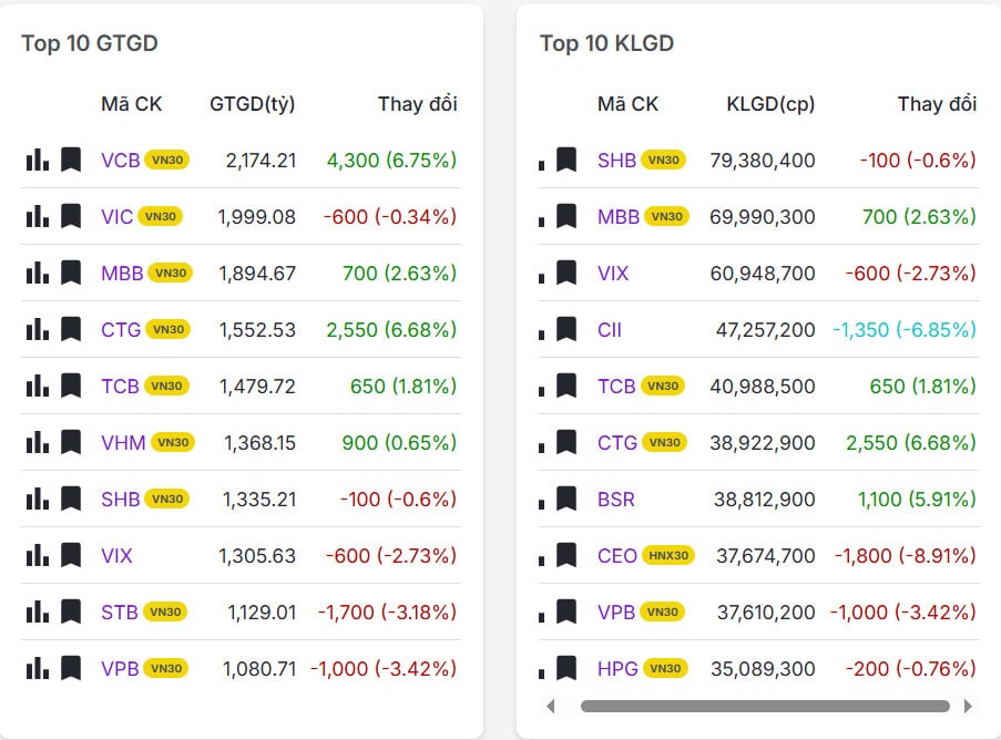 Top 20 mã có khối lượng/giá trị giao dịch nhiều nhất thị trường chứng khoán hôm nay 09/01/2026