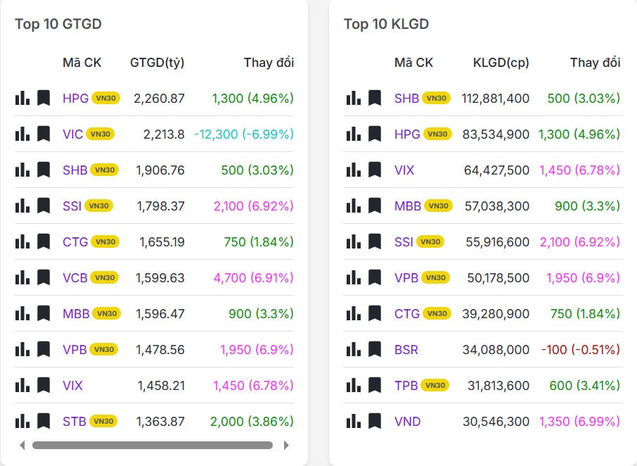 Top 20 mã có khối lượng/giá trị giao dịch nhiều nhất thị trường chứng khoán hôm nay 12/01/2026