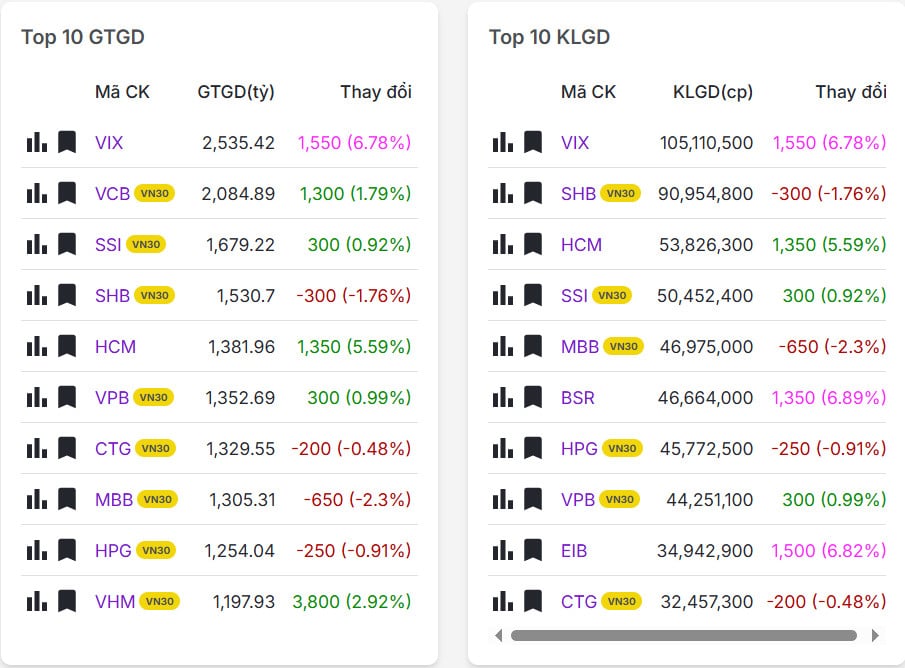 Top 20 mã có khối lượng/giá trị giao dịch nhiều nhất thị trường chứng khoán hôm nay 13/01/2026