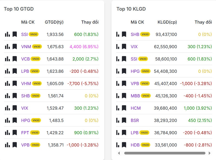 Top 20 mã có khối lượng/giá trị giao dịch nhiều nhất thị trường chứng khoán hôm nay 14/01/2026