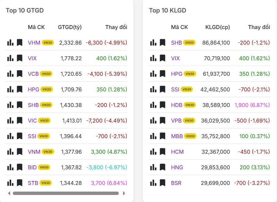 Top 20 mã có khối lượng/giá trị giao dịch nhiều nhất thị trường chứng khoán hôm nay 15/01/2026