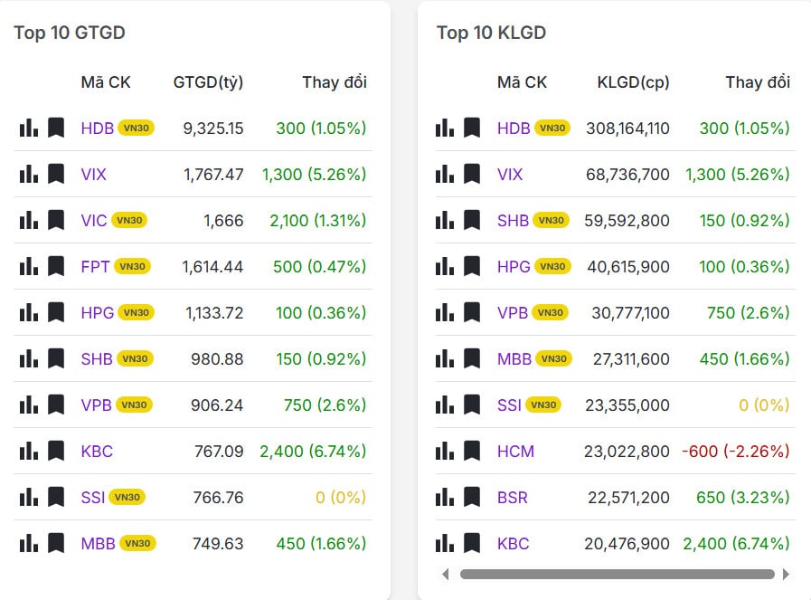 Top 20 mã có khối lượng/giá trị giao dịch nhiều nhất thị trường chứng khoán hôm nay 19/01/2026
