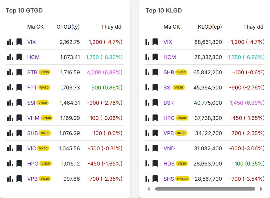 Top 20 mã có khối lượng/giá trị giao dịch nhiều nhất thị trường chứng khoán hôm nay 20/01/2026