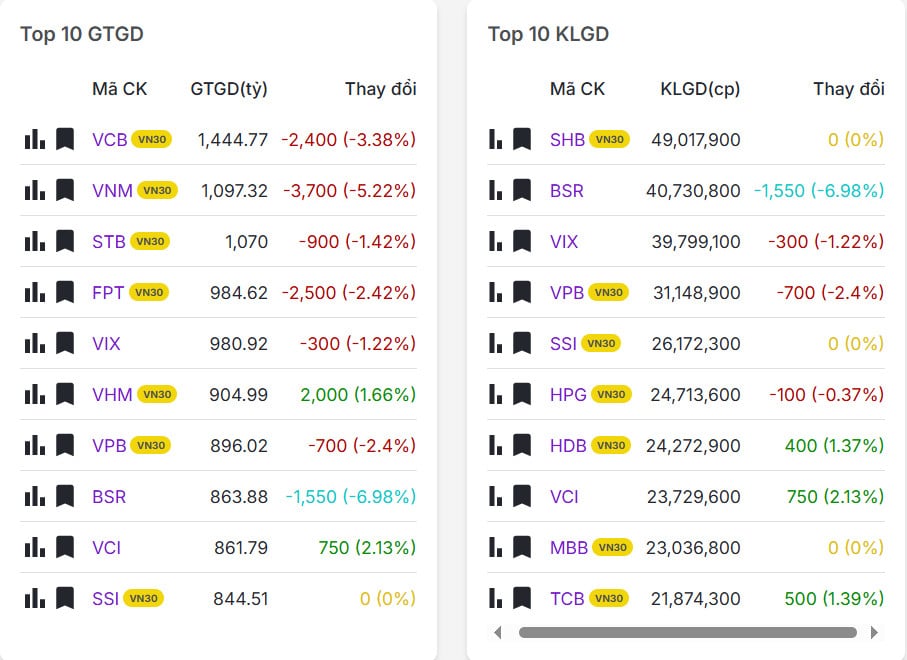 Top 20 mã có khối lượng/giá trị giao dịch nhiều nhất thị trường chứng khoán hôm nay 23/01/2026