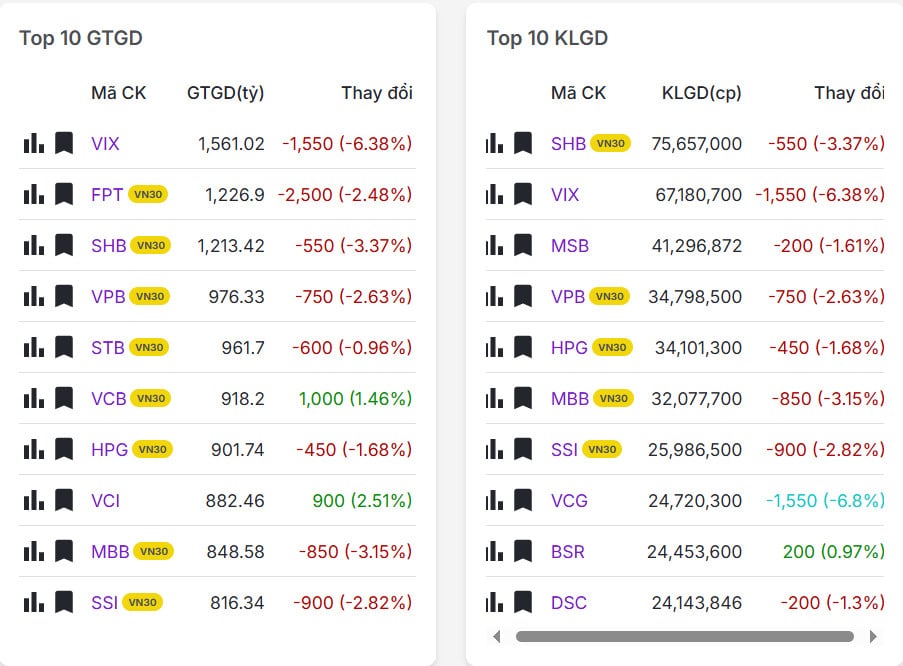 Top 20 mã có khối lượng/giá trị giao dịch nhiều nhất thị trường chứng khoán hôm nay 26/01/2026