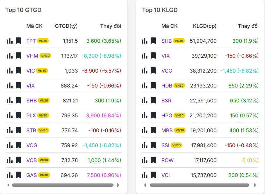 Top 20 mã có khối lượng/giá trị giao dịch nhiều nhất thị trường chứng khoán hôm nay 27/01/2026