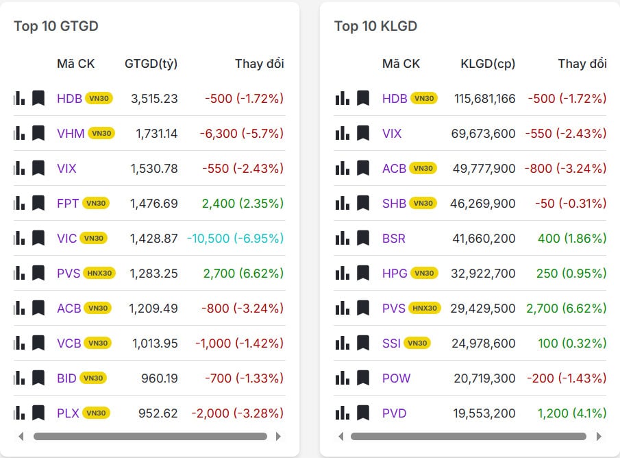 Top 20 mã có khối lượng/giá trị giao dịch nhiều nhất thị trường chứng khoán hôm nay 28/01/2026