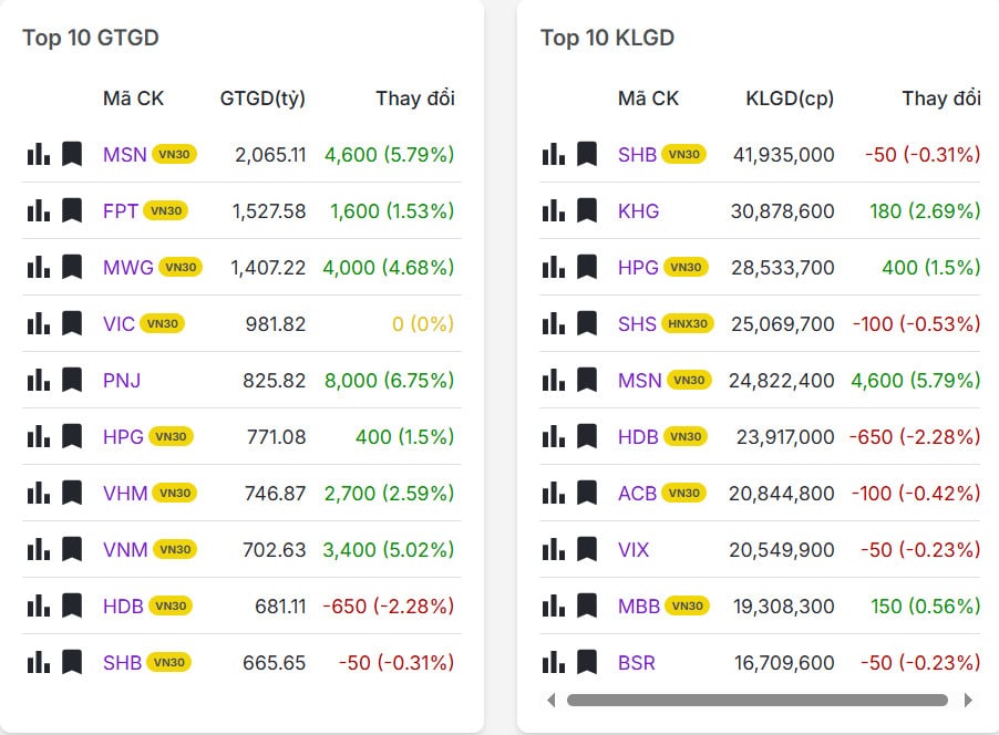 Top 20 mã có khối lượng/giá trị giao dịch nhiều nhất thị trường chứng khoán hôm nay 29/01/2026