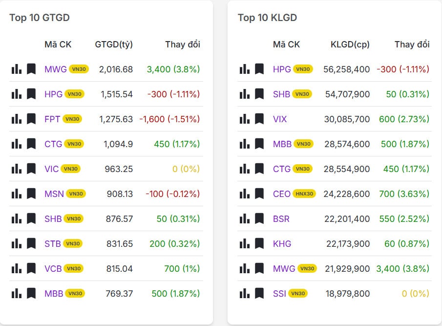 Top 20 mã có khối lượng/giá trị giao dịch nhiều nhất thị trường chứng khoán hôm nay 30/01/2026