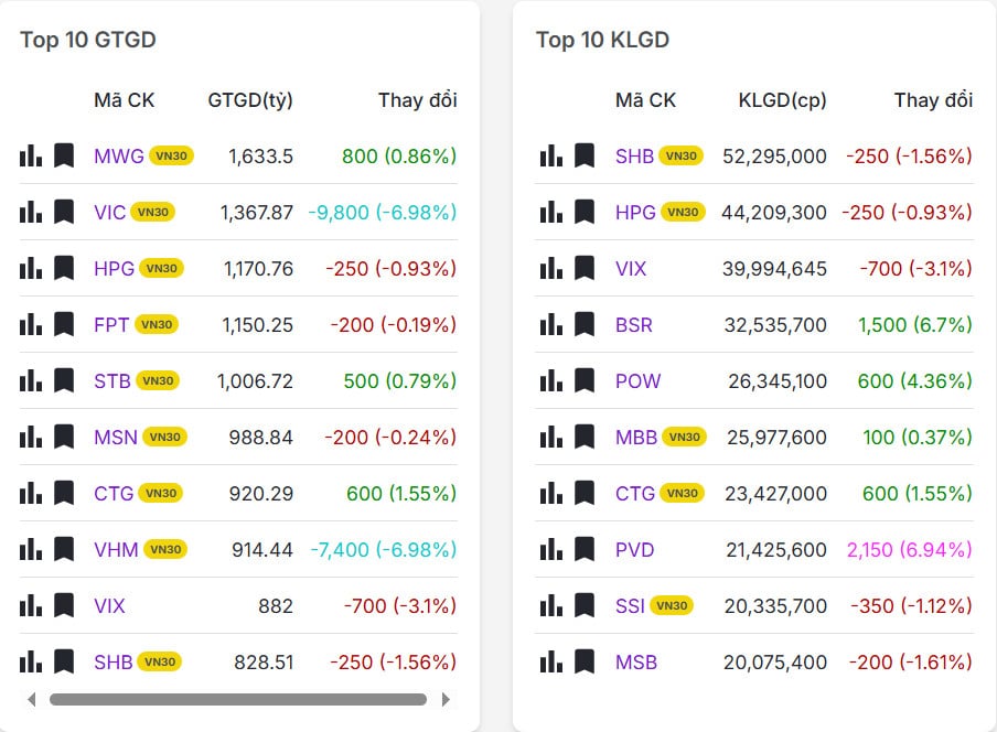Top 20 mã có khối lượng/giá trị giao dịch nhiều nhất thị trường chứng khoán hôm nay 02/02/2026