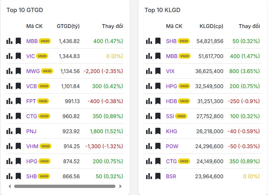 Top 20 mã có khối lượng/giá trị giao dịch nhiều nhất thị trường chứng khoán hôm nay 03/02/2026