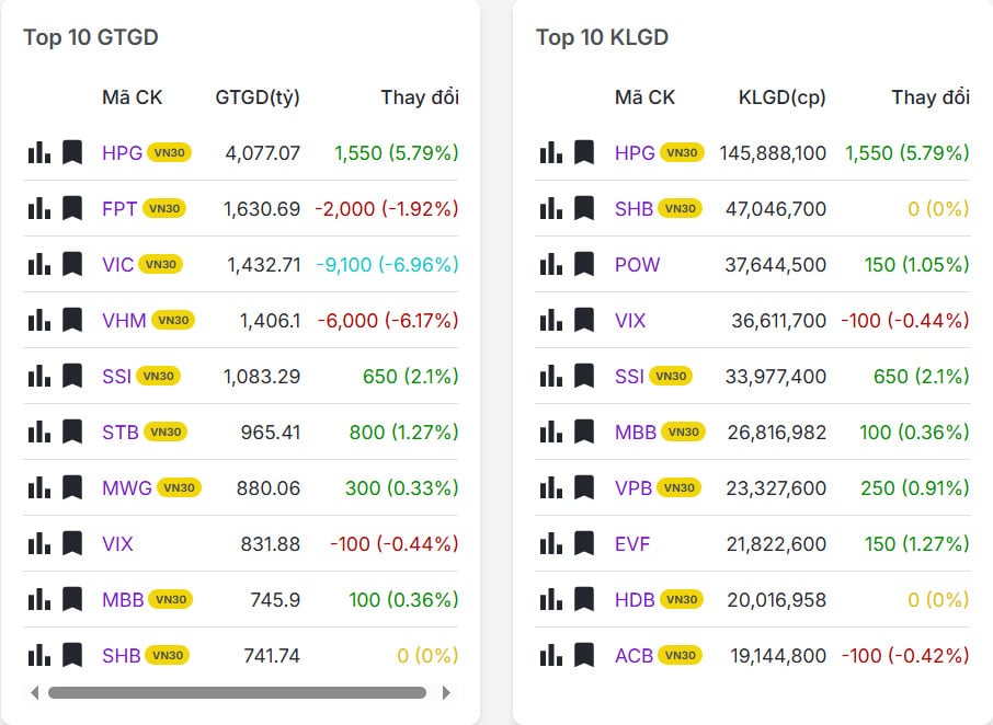 Top 20 mã có khối lượng/giá trị giao dịch nhiều nhất thị trường chứng khoán hôm nay 04/02/2026