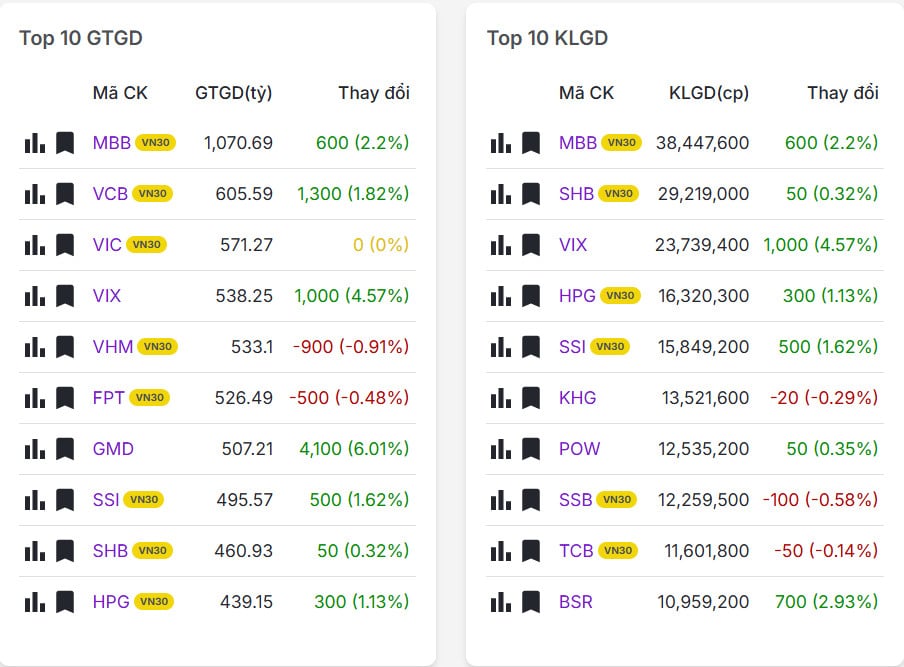 Top 20 mã có khối lượng/giá trị giao dịch nhiều nhất thị trường chứng khoán hôm nay 03/02/2026
