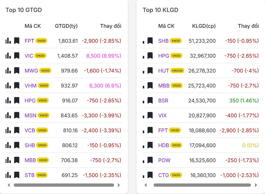 Top 20 mã có khối lượng/giá trị giao dịch nhiều nhất thị trường chứng khoán hôm nay 05/02/2026