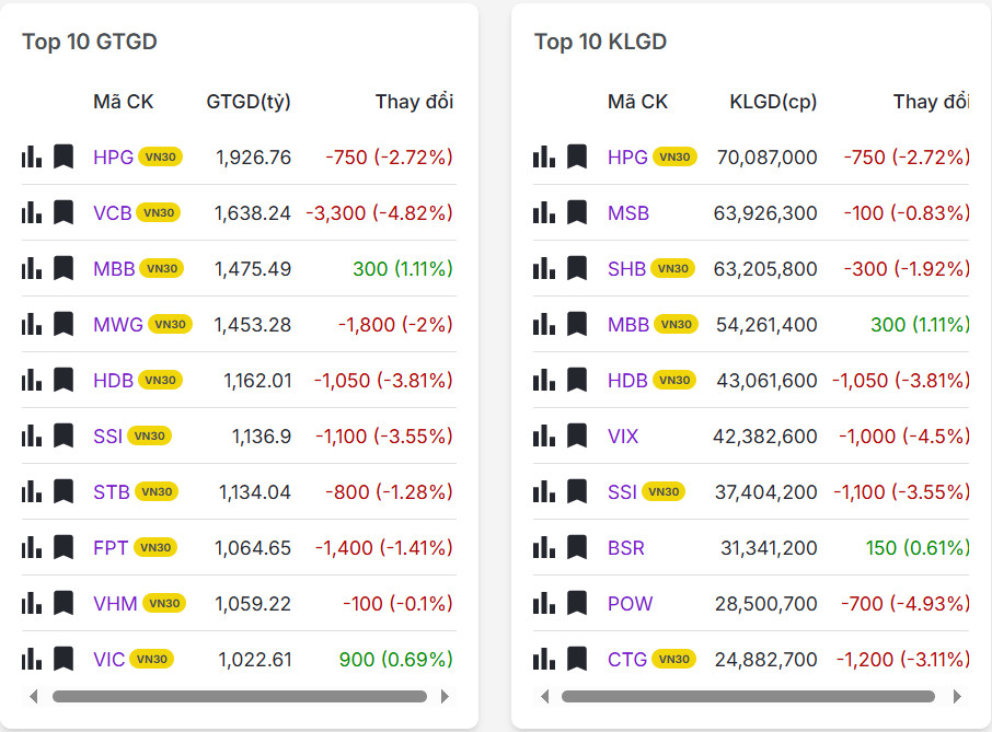 Top 20 mã có khối lượng/giá trị giao dịch nhiều nhất thị trường chứng khoán hôm nay 06/02/2026