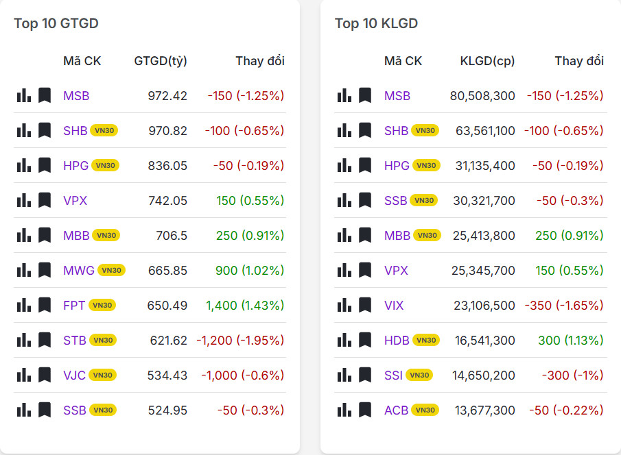 Top 20 mã có khối lượng/giá trị giao dịch nhiều nhất thị trường chứng khoán hôm nay 09/02/2026