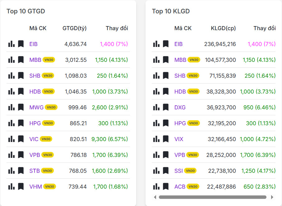 Top 20 mã có khối lượng/giá trị giao dịch nhiều nhất thị trường chứng khoán hôm nay 11/02/2026