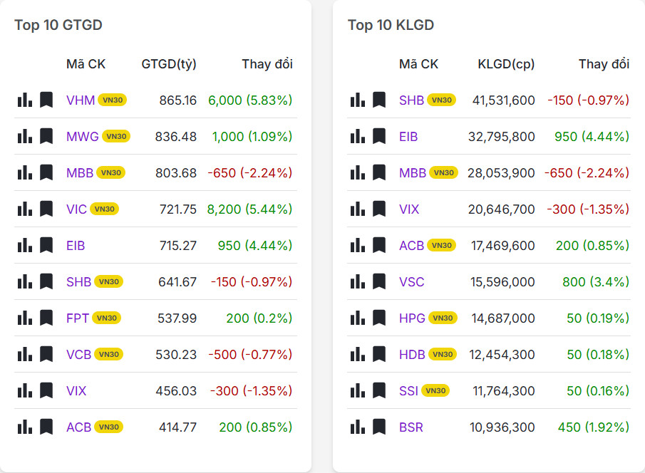 Top 20 mã có khối lượng/giá trị giao dịch nhiều nhất thị trường chứng khoán hôm nay 12/02/2026