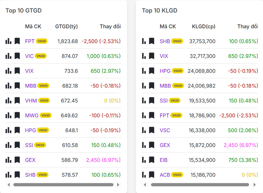 Top 20 mã có khối lượng/giá trị giao dịch nhiều nhất thị trường chứng khoán hôm nay 13/02/2026