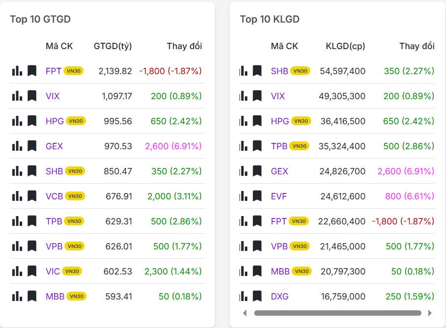 Top 20 mã có khối lượng/giá trị giao dịch nhiều nhất thị trường chứng khoán hôm nay 23/02/2026