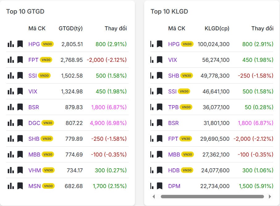 Top 20 mã có khối lượng/giá trị giao dịch nhiều nhất thị trường chứng khoán hôm nay 24/02/2026