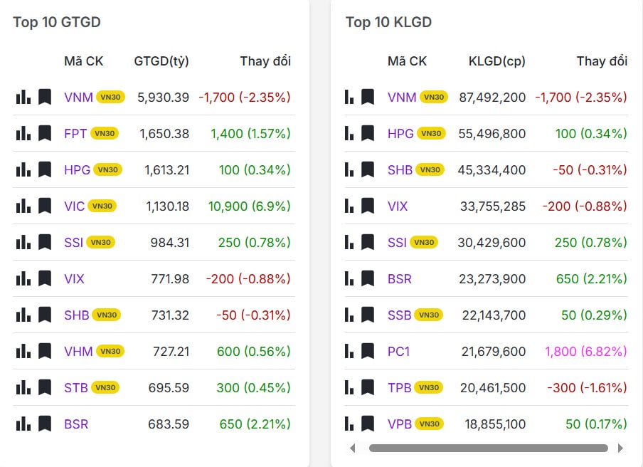 Top 20 mã có khối lượng/giá trị giao dịch nhiều nhất thị trường chứng khoán hôm nay 26/02/2026