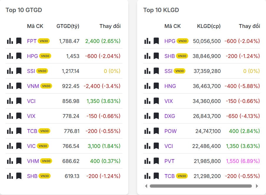 Top 20 mã có khối lượng/giá trị giao dịch nhiều nhất thị trường chứng khoán hôm nay 27/02/2026