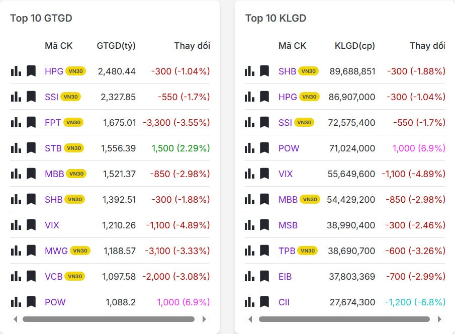 Top 20 mã có khối lượng/giá trị giao dịch nhiều nhất thị trường chứng khoán hôm nay 02/03/2026