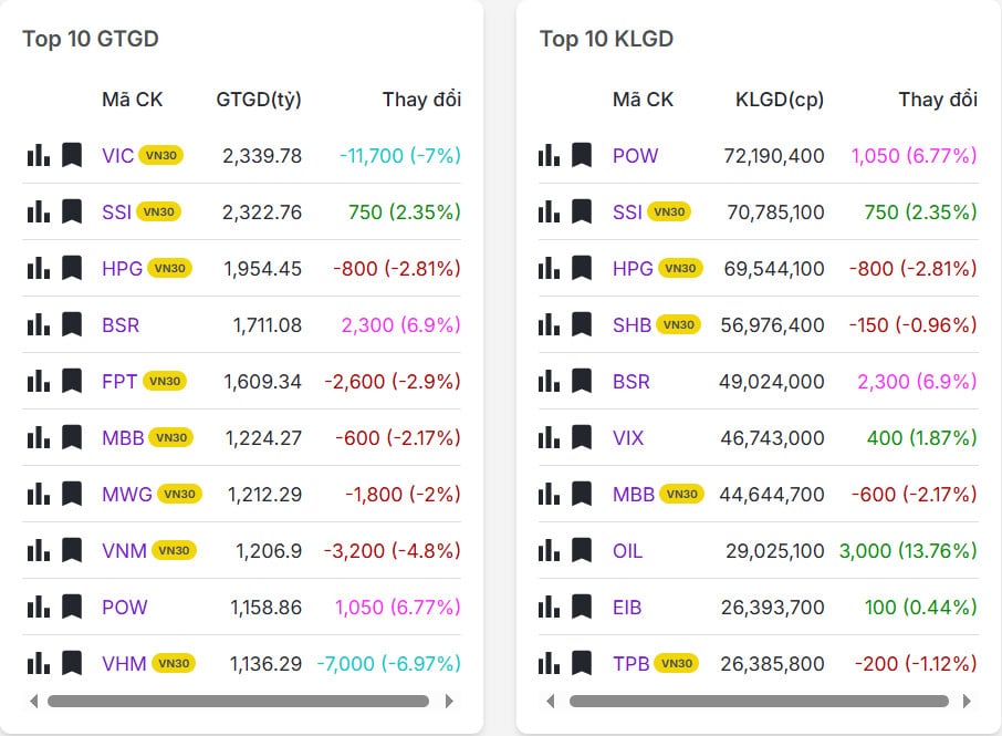 Top 20 mã có khối lượng/giá trị giao dịch nhiều nhất thị trường chứng khoán hôm nay 03/03/2026