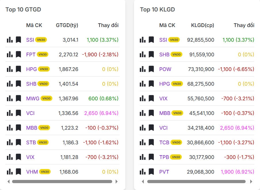 Top 20 mã có khối lượng/giá trị giao dịch nhiều nhất thị trường chứng khoán hôm nay 04/03/2026