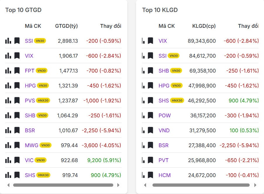 Top 20 mã có khối lượng/giá trị giao dịch nhiều nhất thị trường chứng khoán hôm nay 05/03/2026