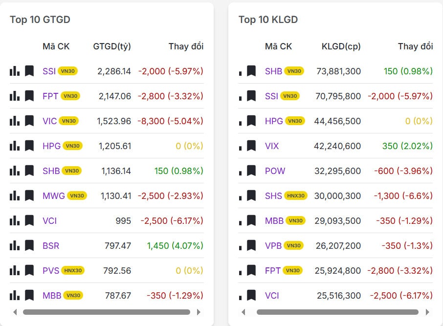 Top 20 mã có khối lượng/giá trị giao dịch nhiều nhất thị trường chứng khoán hôm nay 06/03/2026