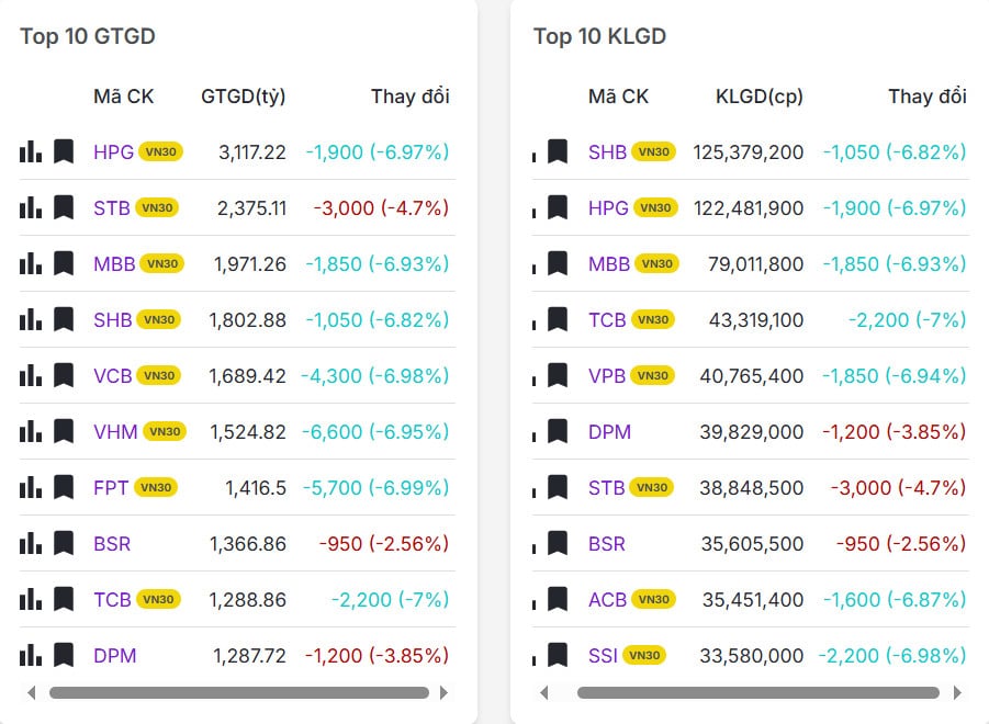 Top 20 mã có khối lượng/giá trị giao dịch nhiều nhất thị trường chứng khoán hôm nay 09/03/2026