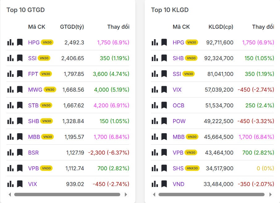 Top 20 mã có khối lượng/giá trị giao dịch nhiều nhất thị trường chứng khoán hôm nay 10/03/2026