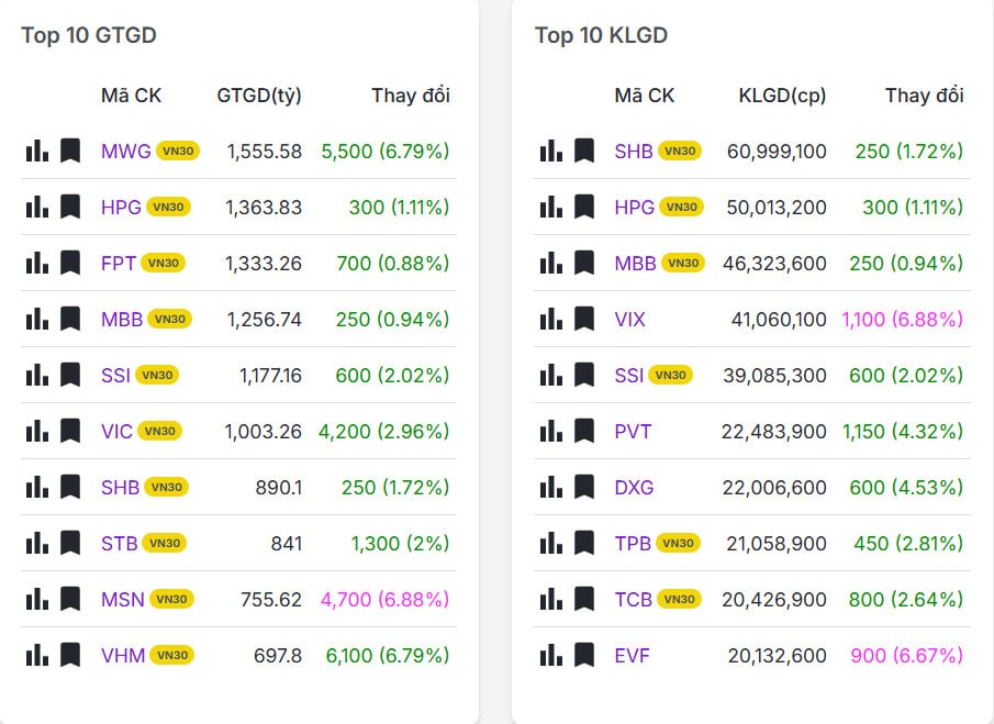 Top 20 mã có khối lượng/giá trị giao dịch nhiều nhất thị trường chứng khoán hôm nay 11/03/2026