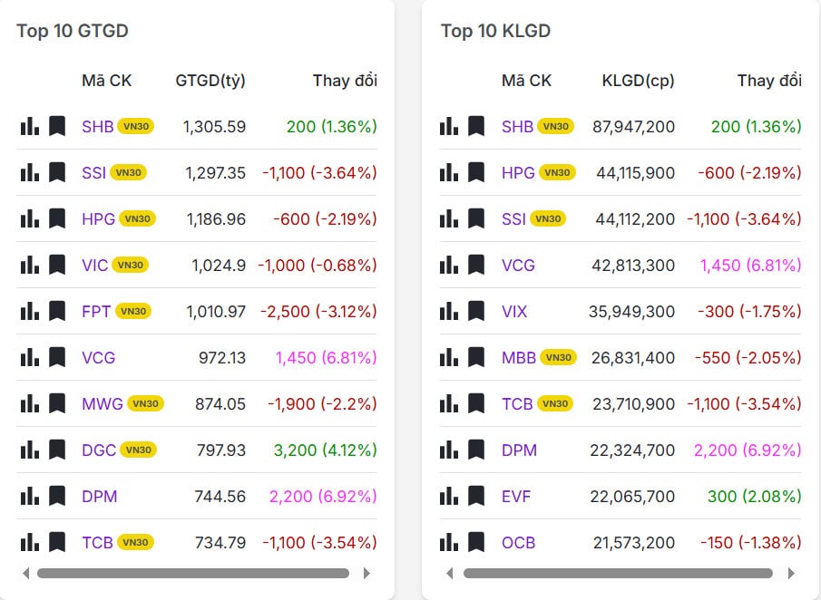 Top 20 mã có khối lượng/giá trị giao dịch nhiều nhất thị trường chứng khoán hôm nay 12/03/2026