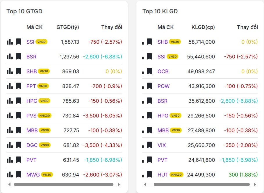Top 20 mã có khối lượng/giá trị giao dịch nhiều nhất thị trường chứng khoán hôm nay 13/03/2026